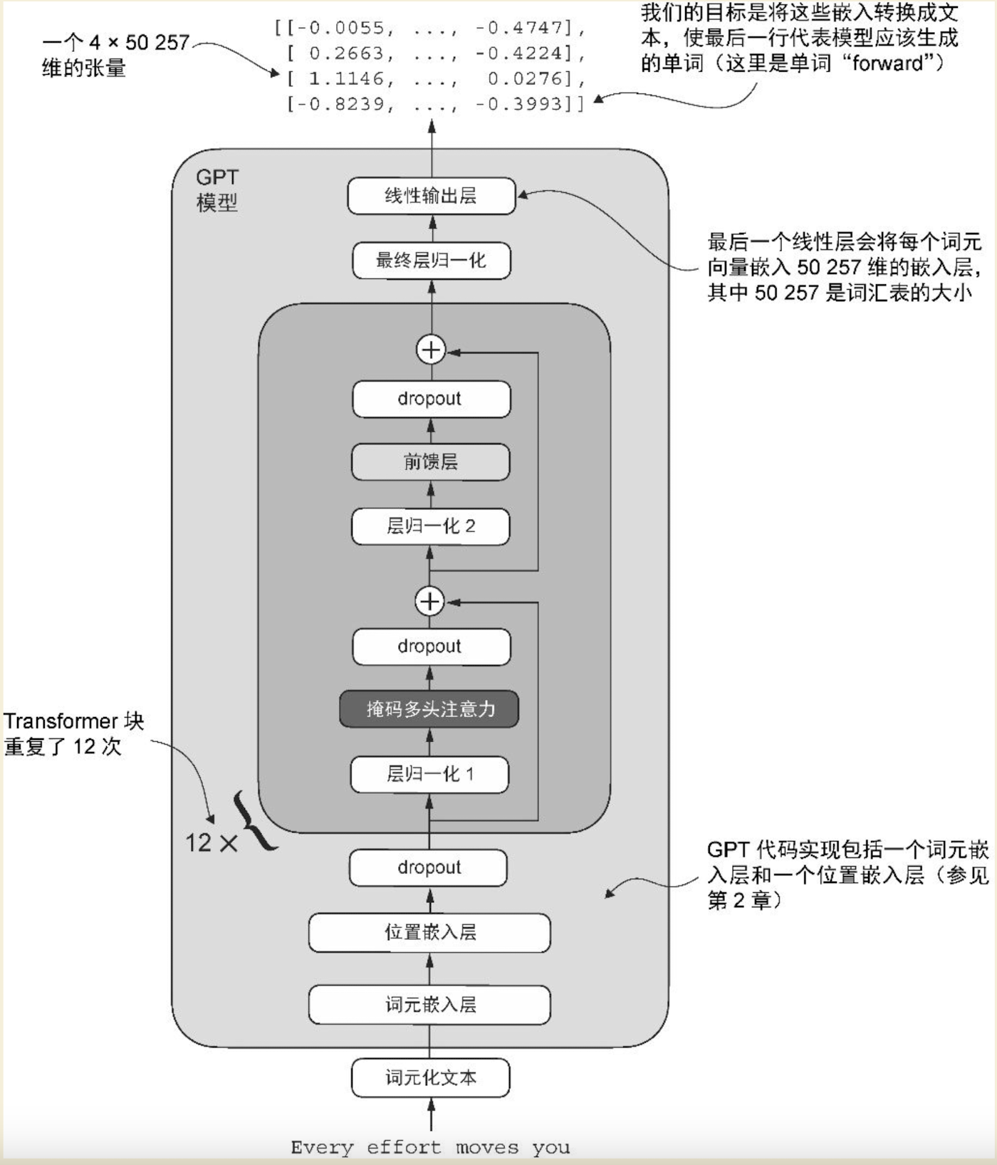 类GPT模型架构