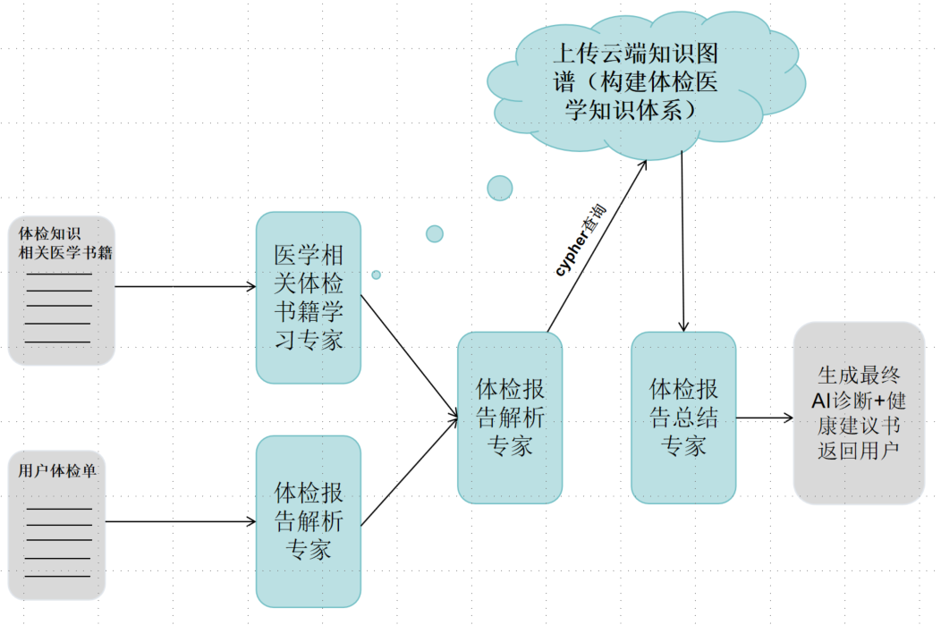 【多专家模型+医学知识图谱RAG】大模型读取体检报告并解析病因和健康指导_体检知识图谱-CSDN博客