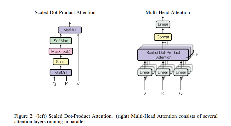 (left) Scaled Dot-Product Attention. (right) Multi-Head Attention consists of several attention layers running in parallel.
