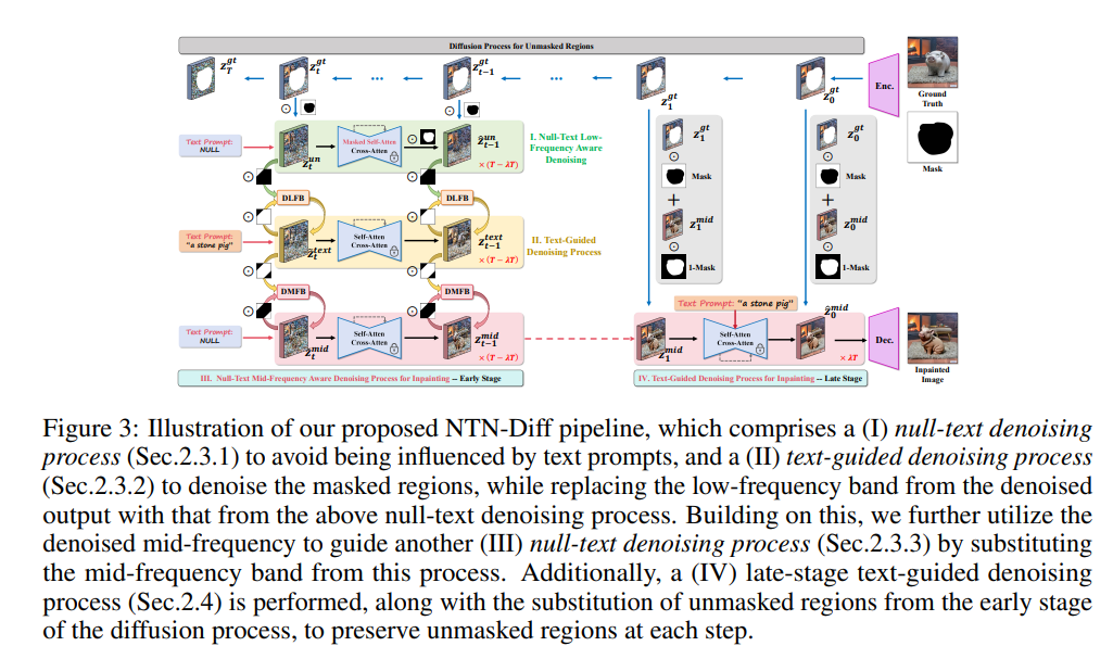 Illustration of our proposed NTN-Diff pipeline