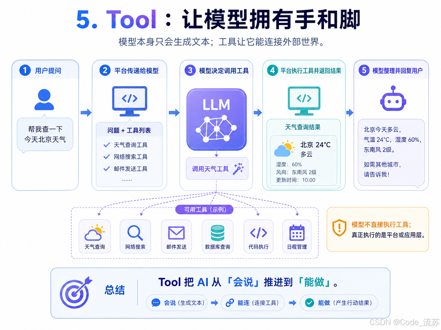Tool Diagram