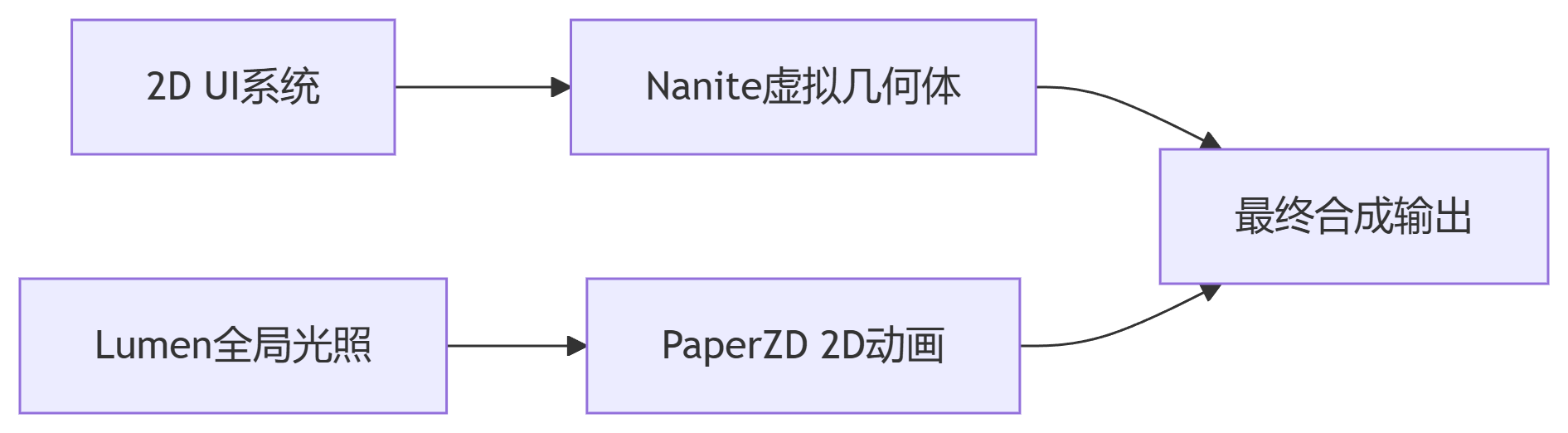 《维度战争：2D/2.5D/3D游戏核心技术矩阵与次世代渲染范式》