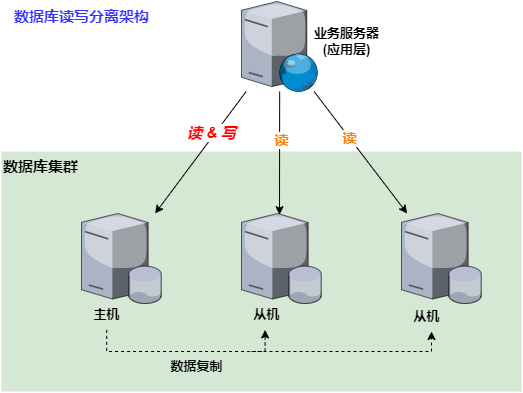 MySQL读写分离架构图