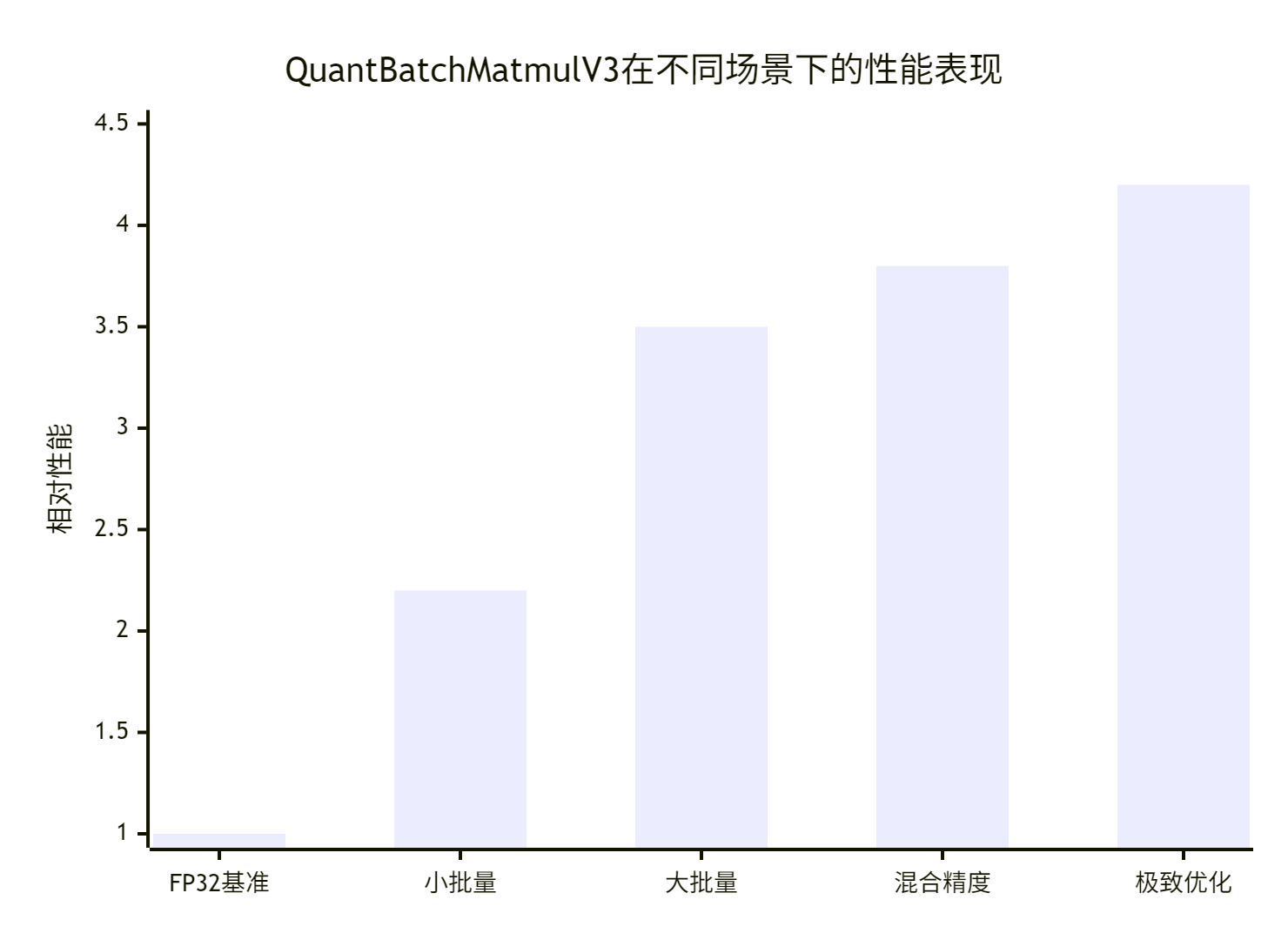 QuantBatchMatmulV3算子基础：Ascend C量化矩阵乘接口设计-CSDN博客