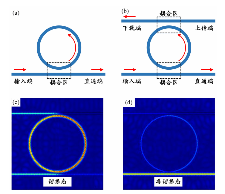 微环谐振腔-CSDN博客