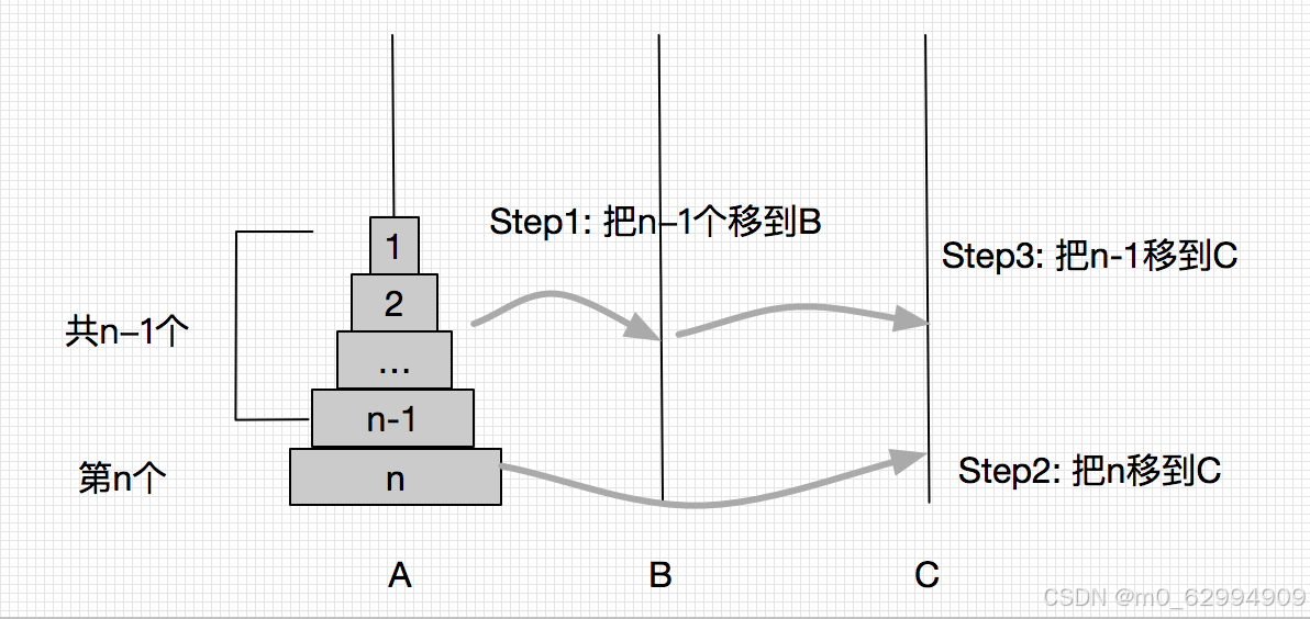 Tower Of Hanoi汉诺塔问题(C++)-CSDN博客