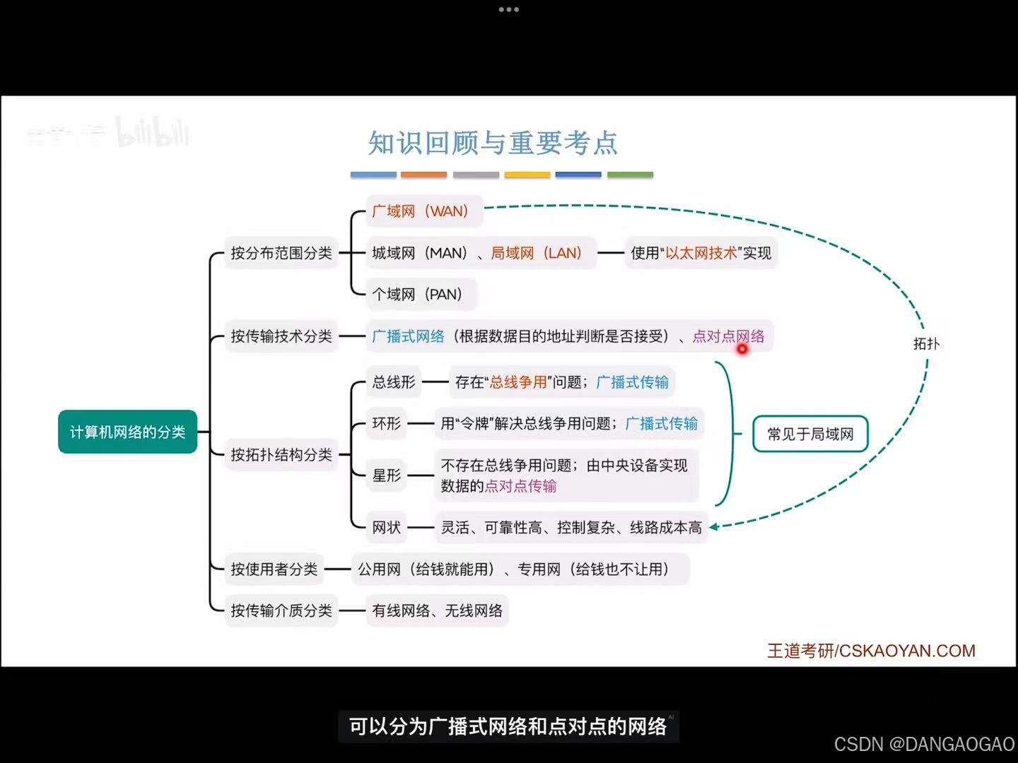 1.1.4 计算机网络的分类