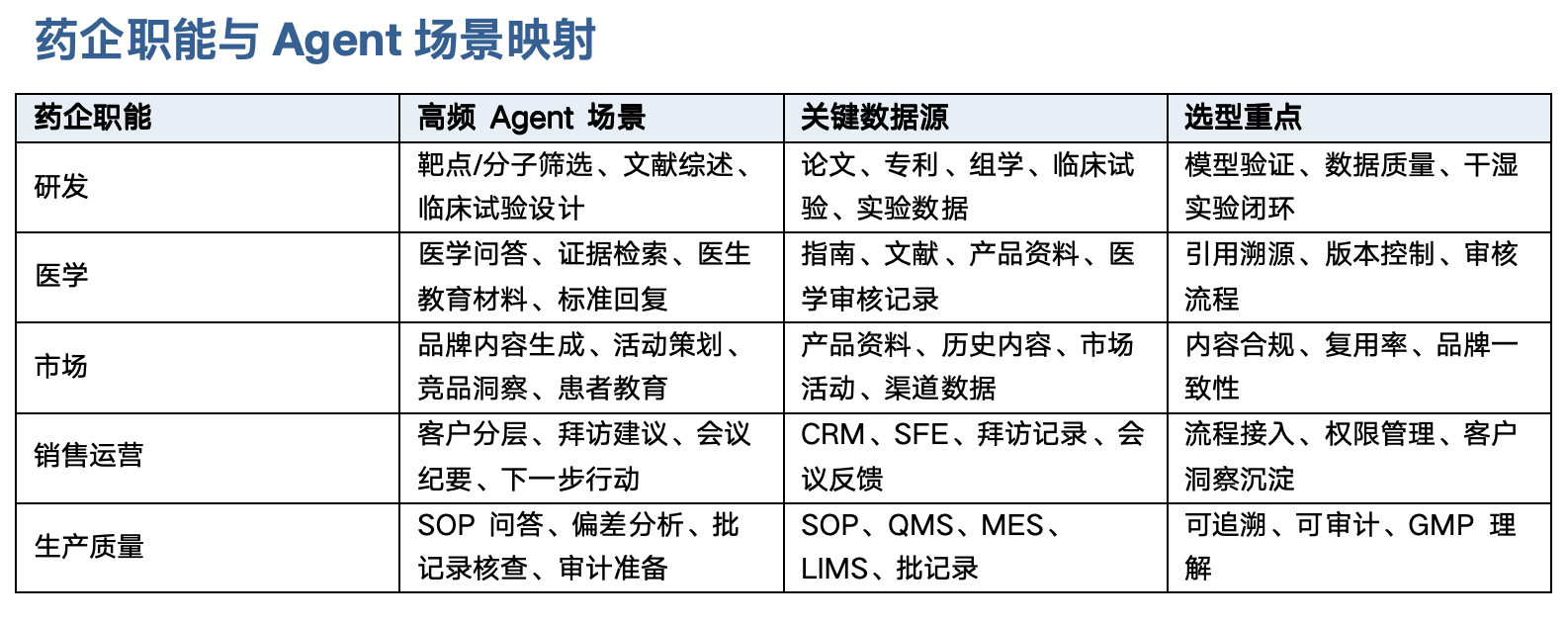 药企职能与Agent场景映射