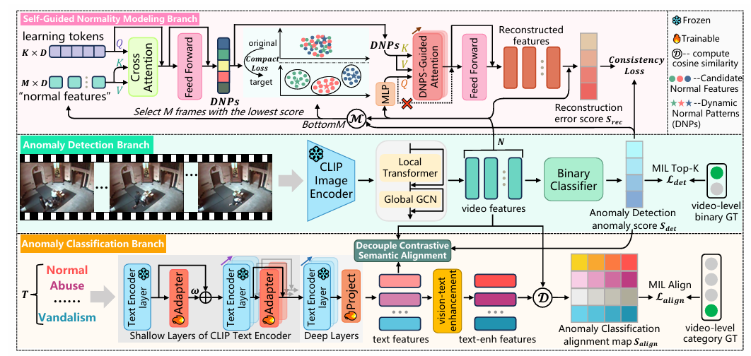 Learning to Tell Apart: Weakly Supervised Video Anomaly Detection via ...
