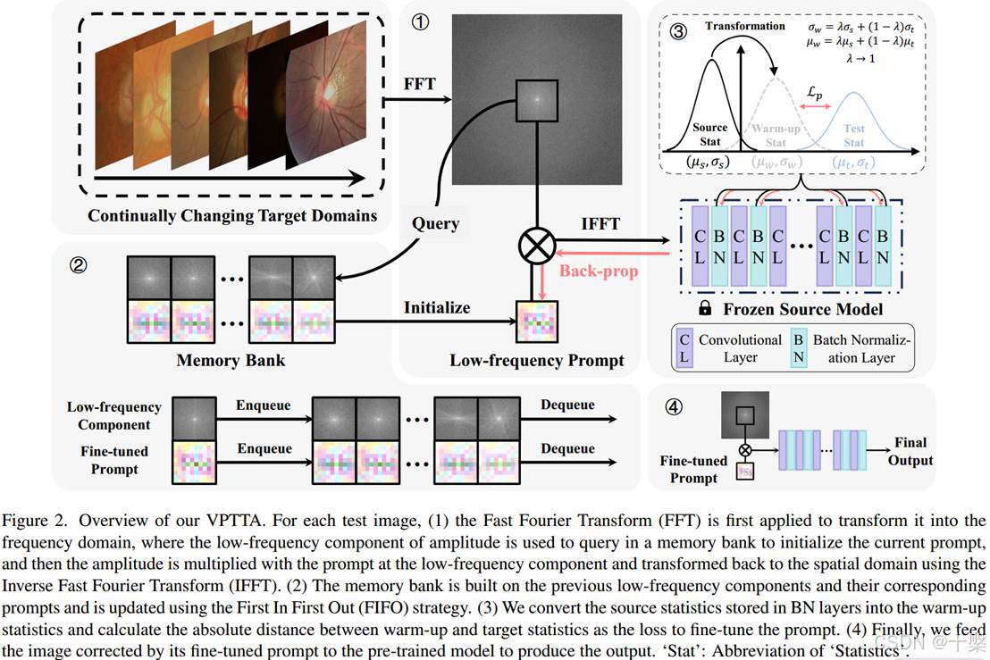 CVPR2024 Continual Test-Time Adaptation for 2D Medical Image ...