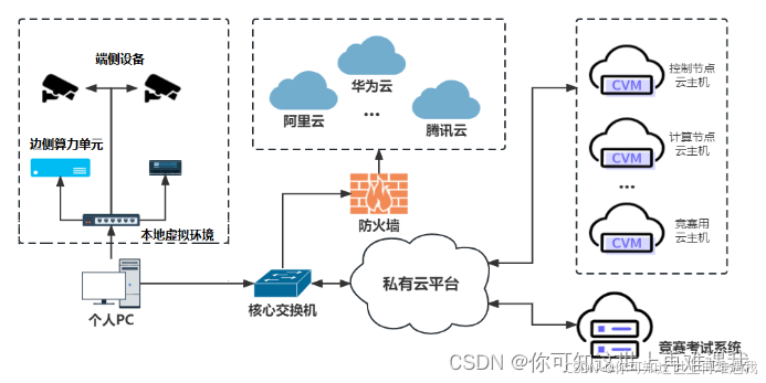 2024年江西省职业技能大赛-云计算赛项样题解析——私有云：任务2 私有云服务运维&赛题解析_使用 openstack 私有云平台,创建一台云主机,安装 nfs 服务,然后对接 glance 后