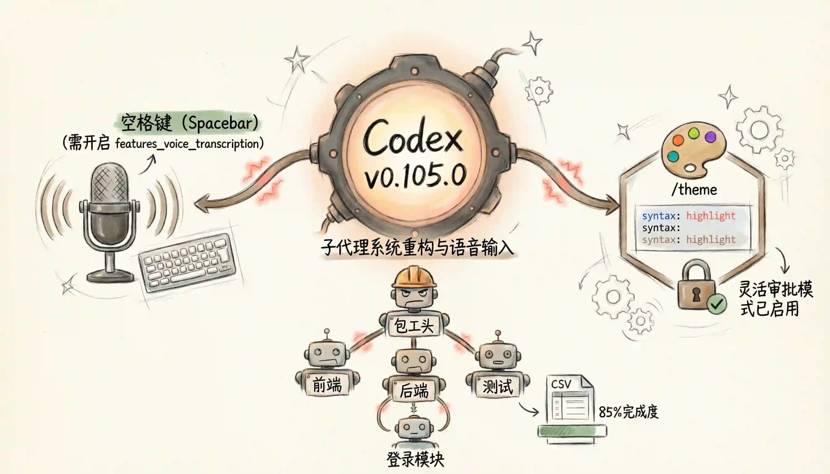 [x-cmd] Codex 0.105.0 发布：支持语音转文字，子代理变身“全能团队“_codex子代理-CSDN博客