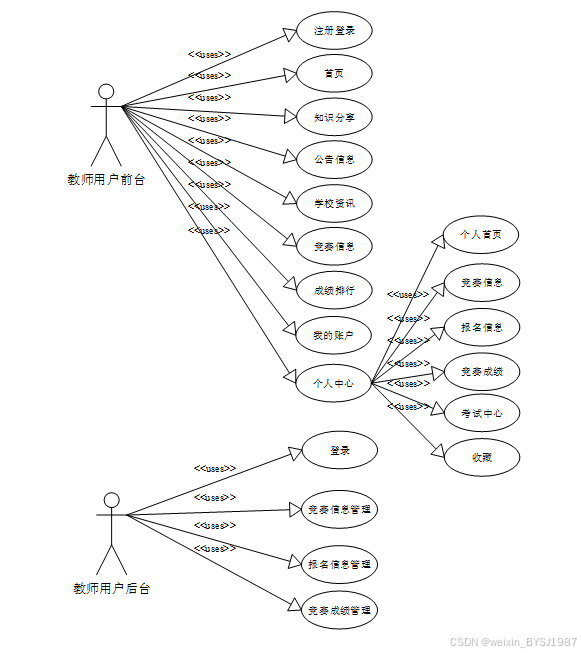  SpringBoot 20901 CSDN 