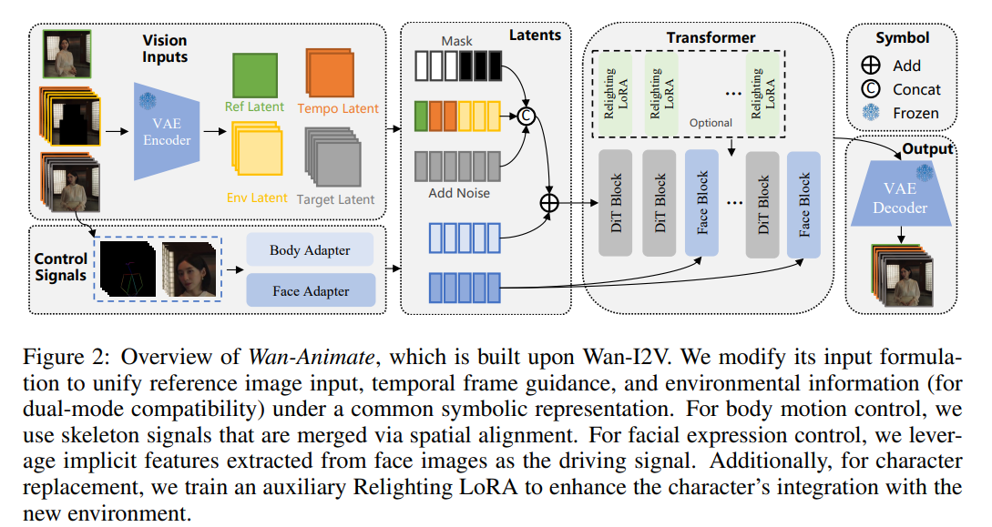 Overview of Wan-Animate