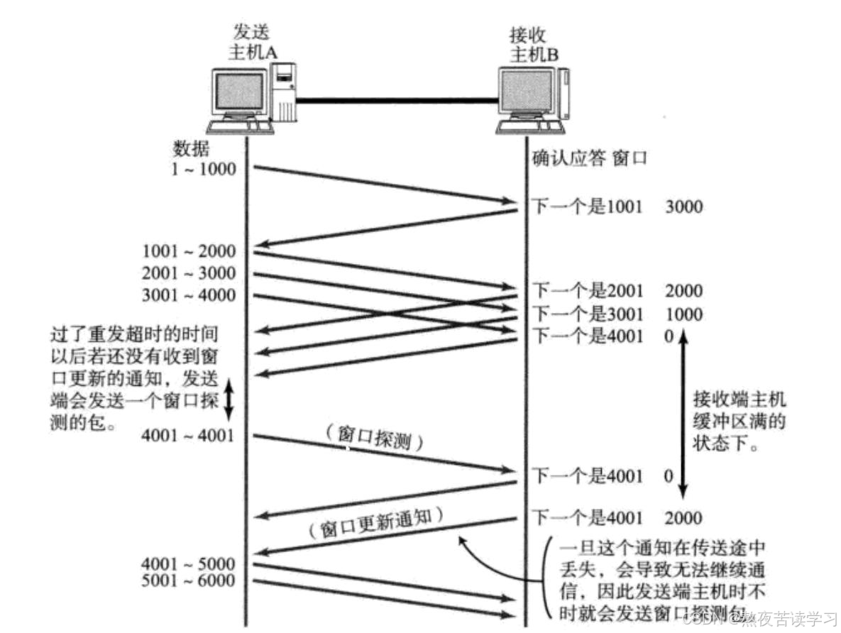 传输层协议 TCP