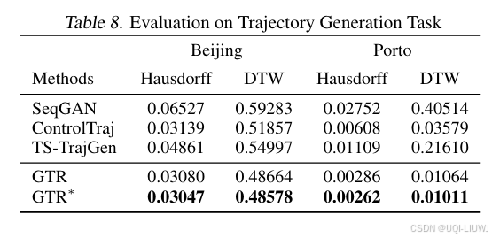 论文笔记：GTR: A General, Multi-View, and Dynamic Framework for Trajectory Representation Learning