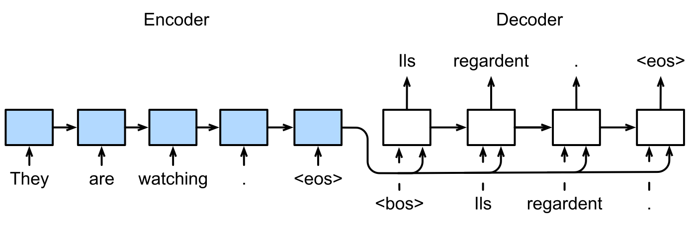 Seq2Seq 编码器-解码器总体结构