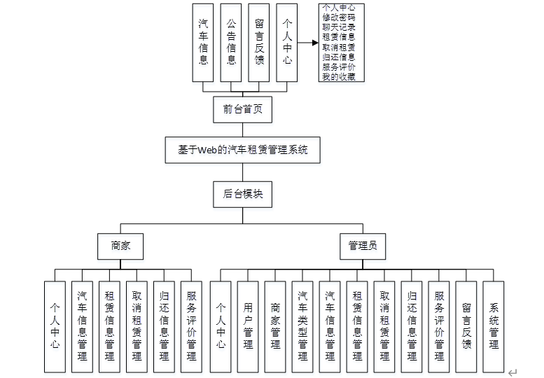 计算机毕业设计Java基于Web的汽车租赁管理系统 基于 JavaWeb 的汽车租赁智能管理平台设计 Web 架构下的汽车租赁服务综合管理系统开发_汽车租赁管理系统毕业设计