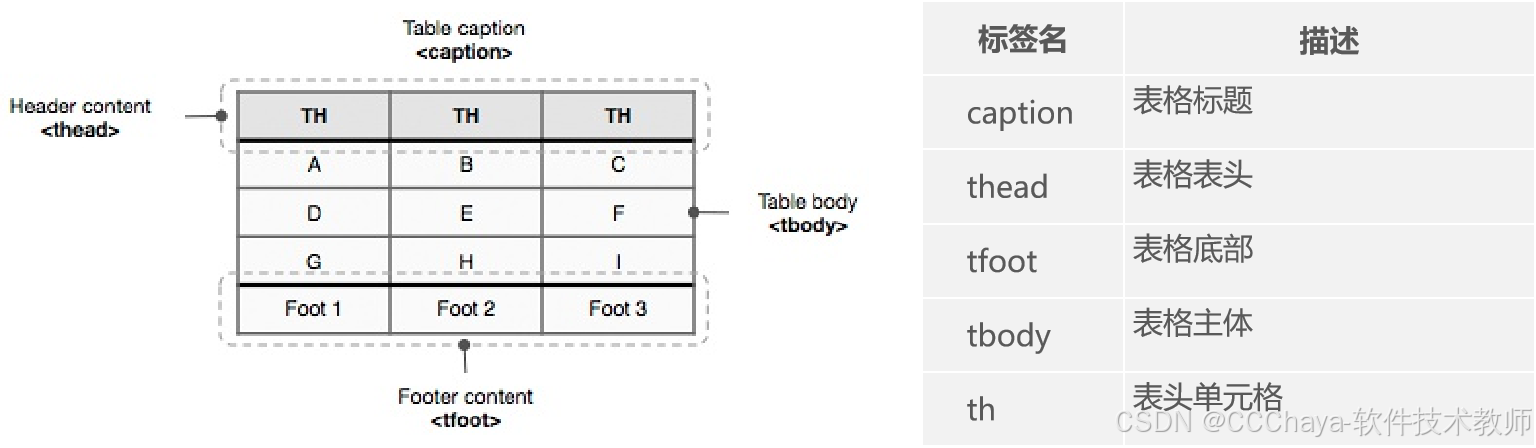 07-表格标签(HTML5)_rowspan-CSDN博客