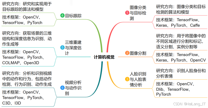 智能科学与技术专业毕业设计选题推荐：计算机视觉与自然语言处理