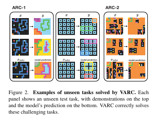 Examples of unseen tasks solved by VARC.