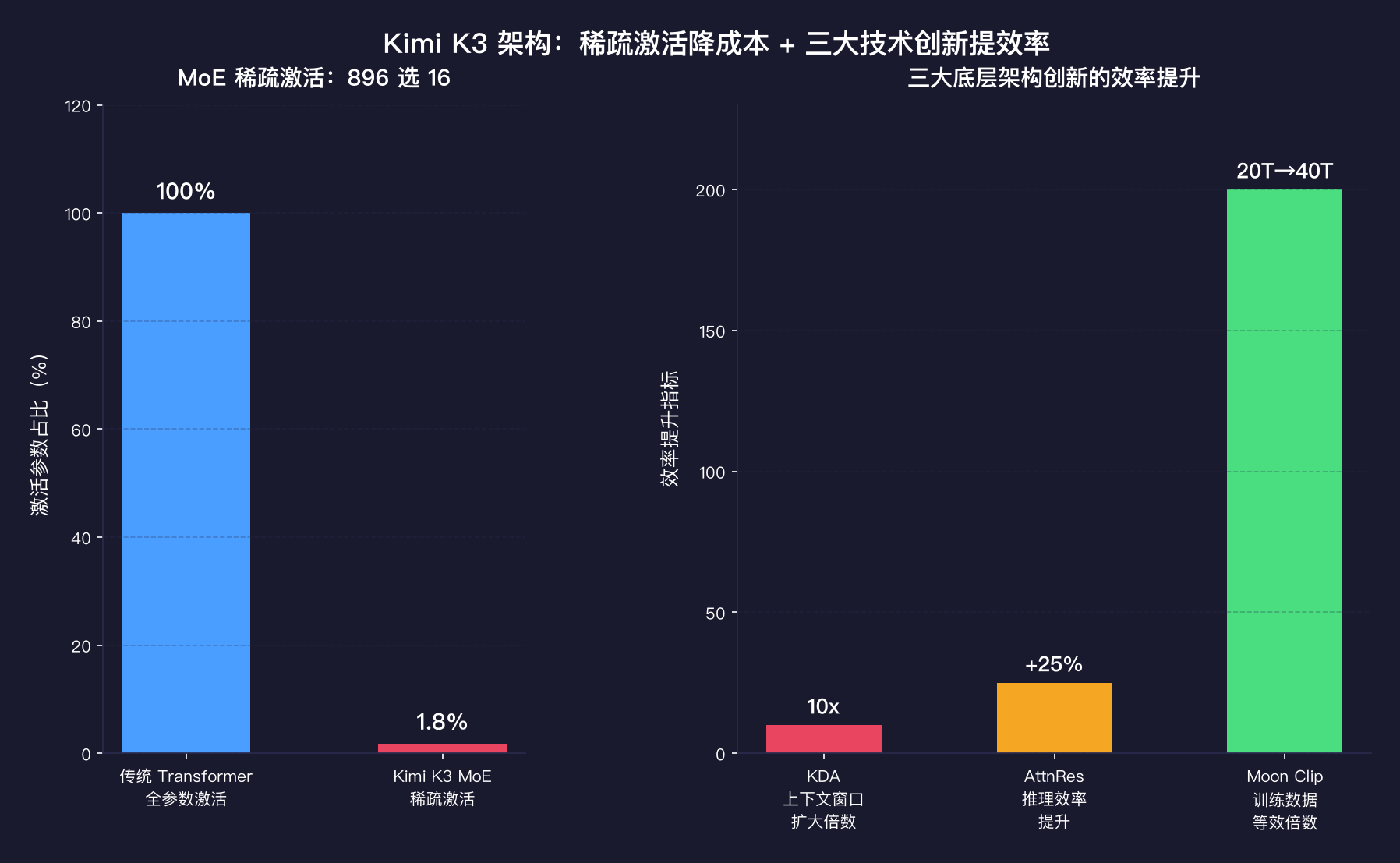 配图2:Kimi K3 MoE 架构——896 专家中激活 16 个(稀疏率 1.8%),KDA 上下文 10x、AttnRes 推理 +25%、Moon Clip 20T→40T