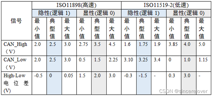 图8 CAN的差分信号电平