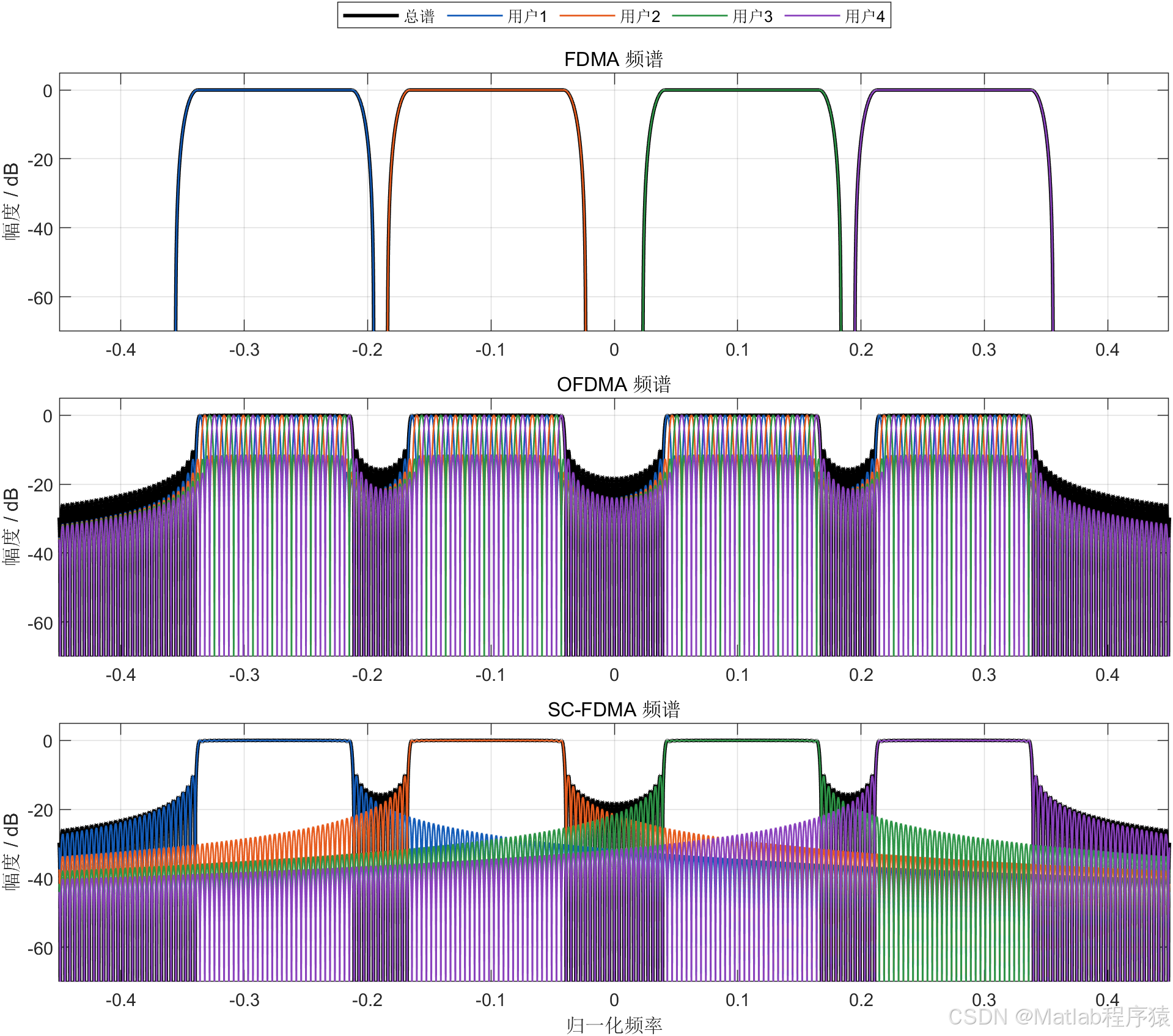 Ofdma Matlab 【MATLAB源码-第436期】基于MATLAB的FDMA、OFDMA与SC-FDMA仿真,对比频谱 PAPR 星座图。-CSDN博客
