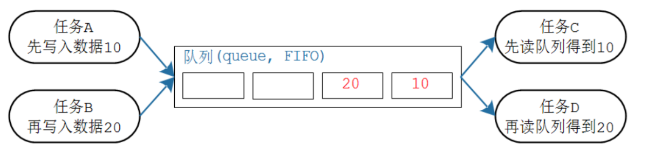 深入理解FreeRTOS的队列，理解原理并面向面试