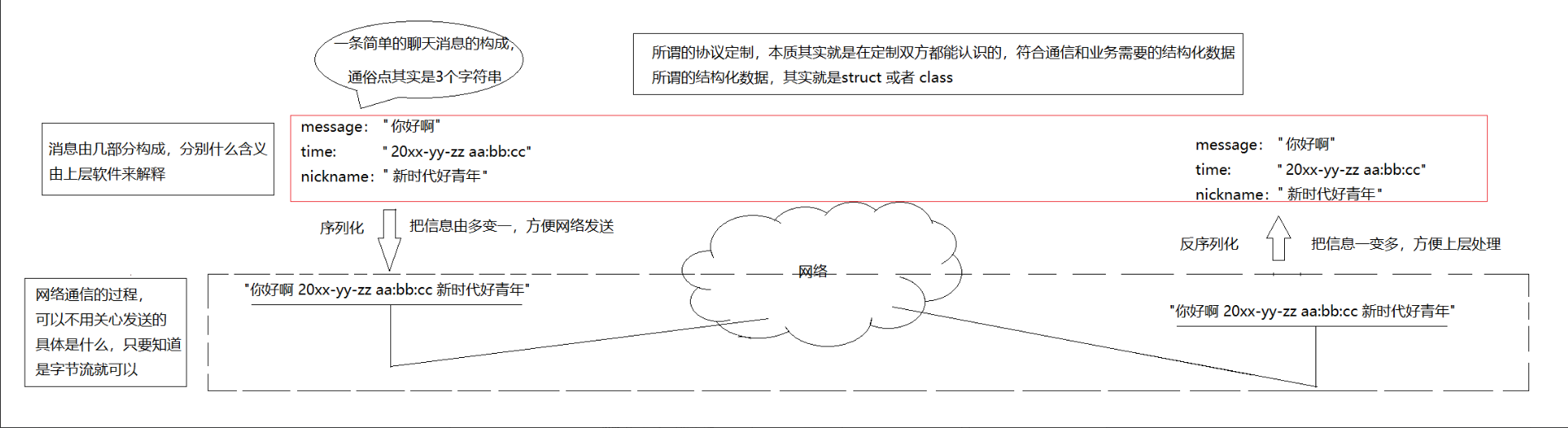 一文搞懂 Linux 序列化 / 反序列化:原理分析与自定义协议实现详解-CSDN博客