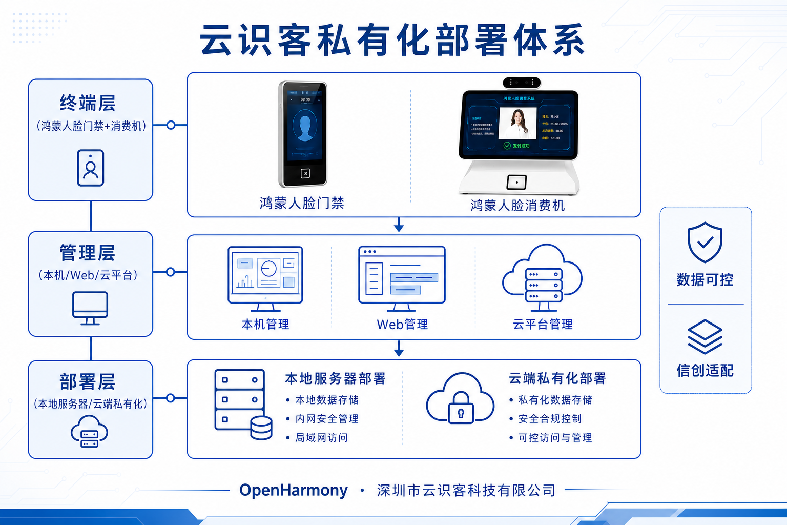 设备自带鸿蒙人脸识别应用，可二次开发对接，支持本机、局域网 Web、云平台管理，以及本地服务器与云端私有化部署