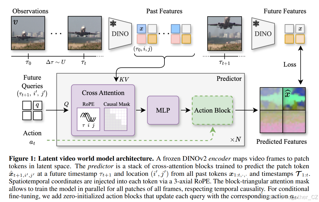 DINO-world：Back to the Features: DINO as a Foundation for Video World ...