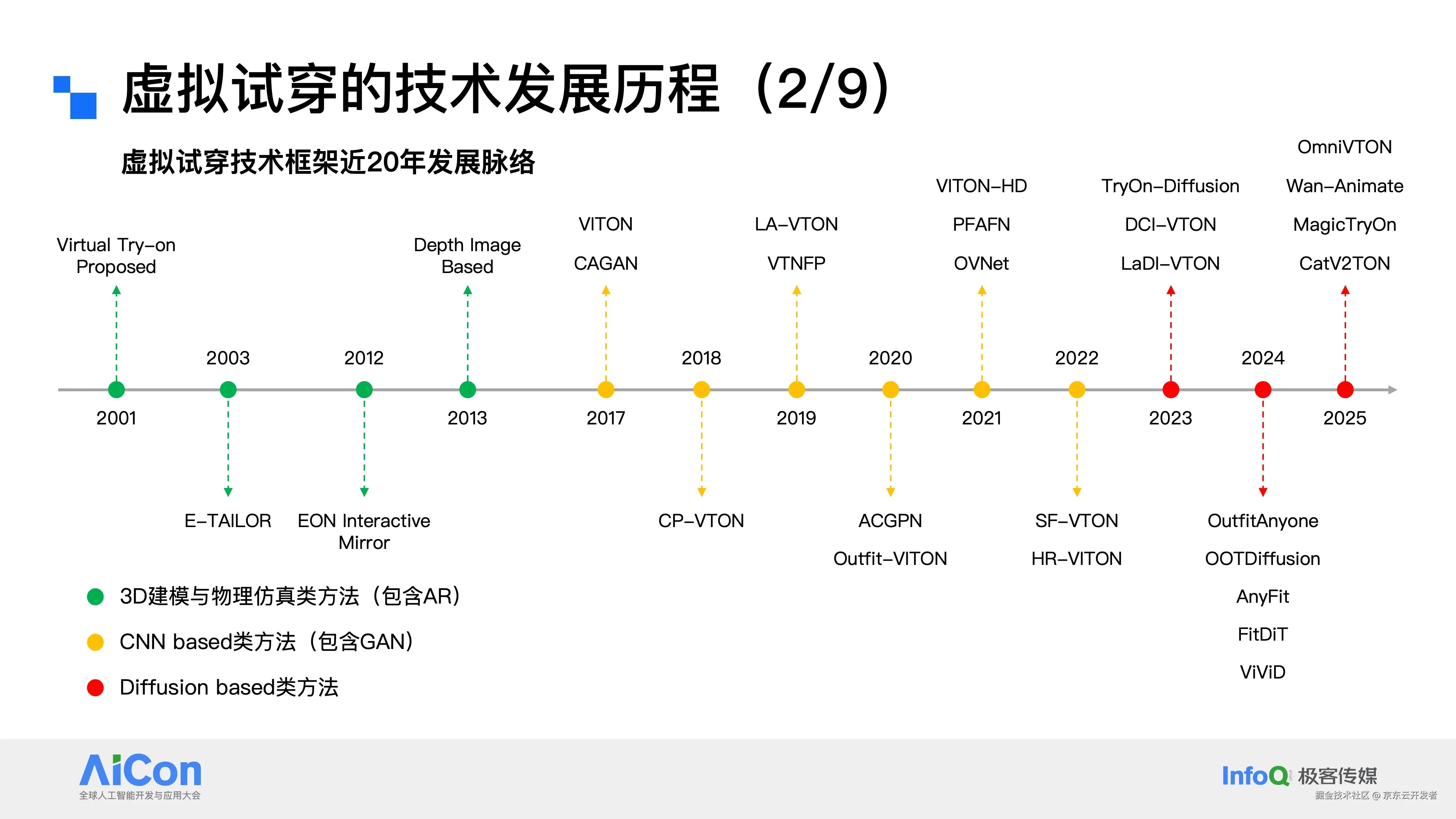 万字长文|迈向电商大模型时代,从虚拟试穿到电商AIGC