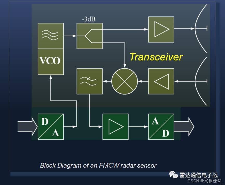 FMCW雷达框图