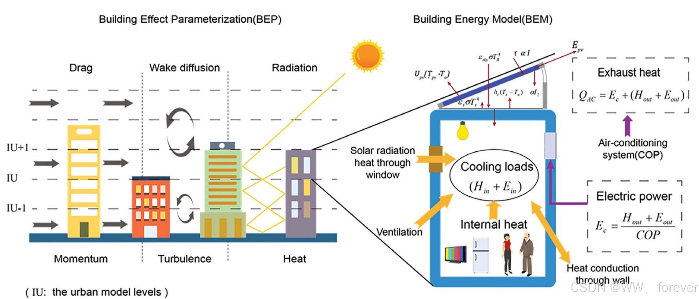 盈亏平衡点（Break-Even Point,  BEP）是企业在运营过程中一个重要的财务指标，它指的是企业销售收入与成本支出相等，即利润为零的临界点。_bep模型-CSDN博客