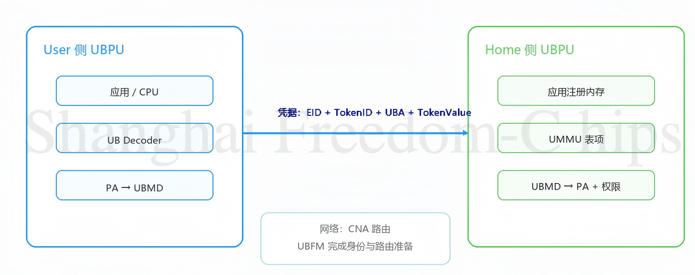 图4 Home-User访问模型