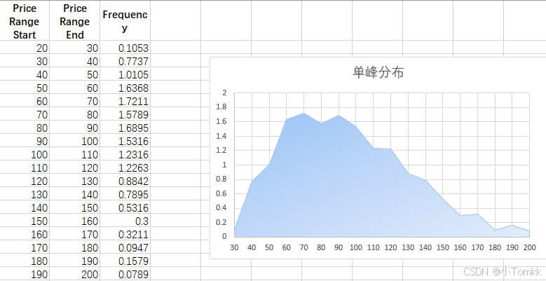 数据分布之单峰分布（sample database classicmodels _No.11）-CSDN博客