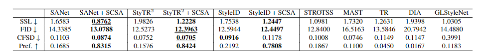 Quantitative comparisons of Attn-AST approaches, those with SCSA, and several SOTA semantic style transfer methods.