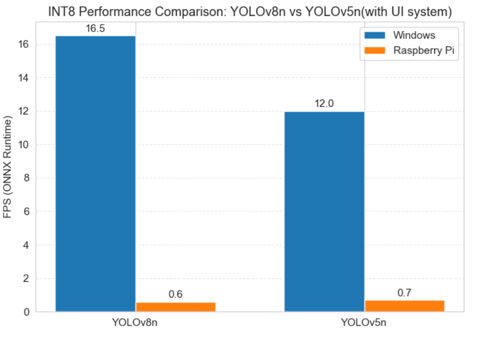 YOLOv8n与YOLOv5n的INT8量化性能对比