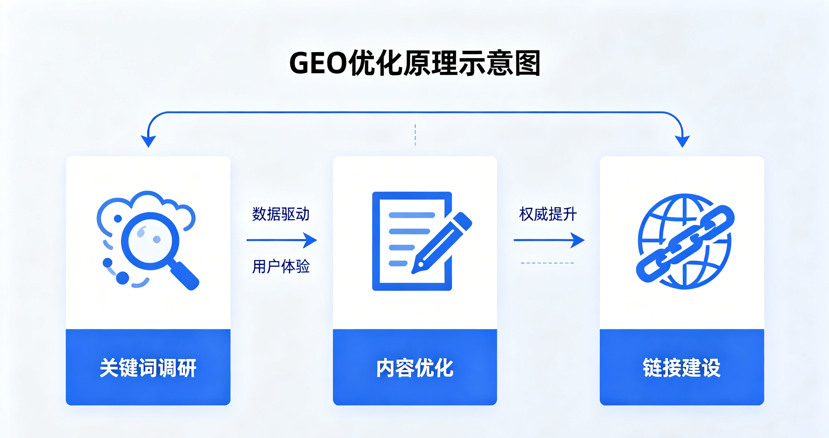 GEO优化原理图