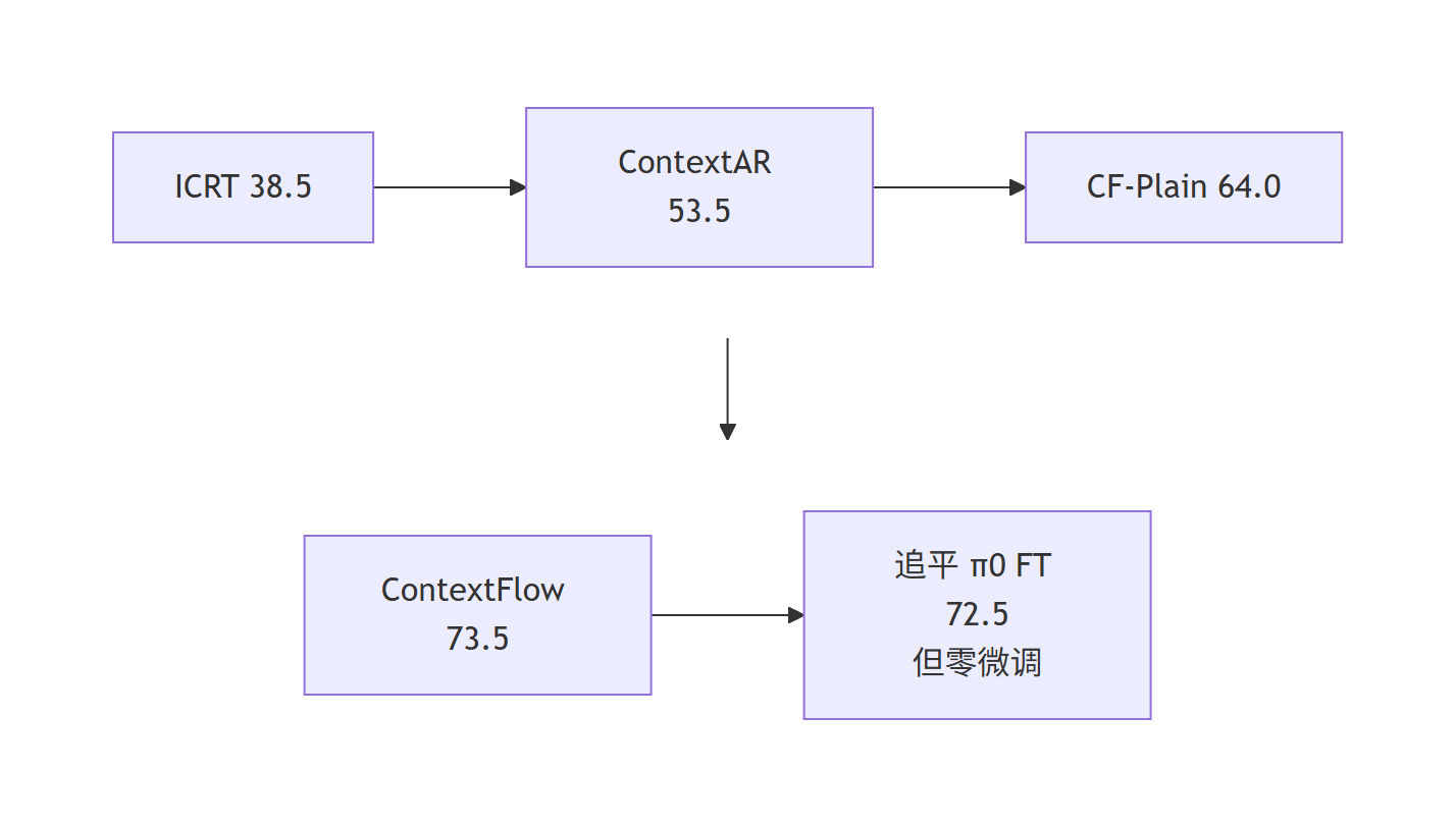 ContextFlow 在 LIBERO 未见任务配置上的平均成功率对比链路