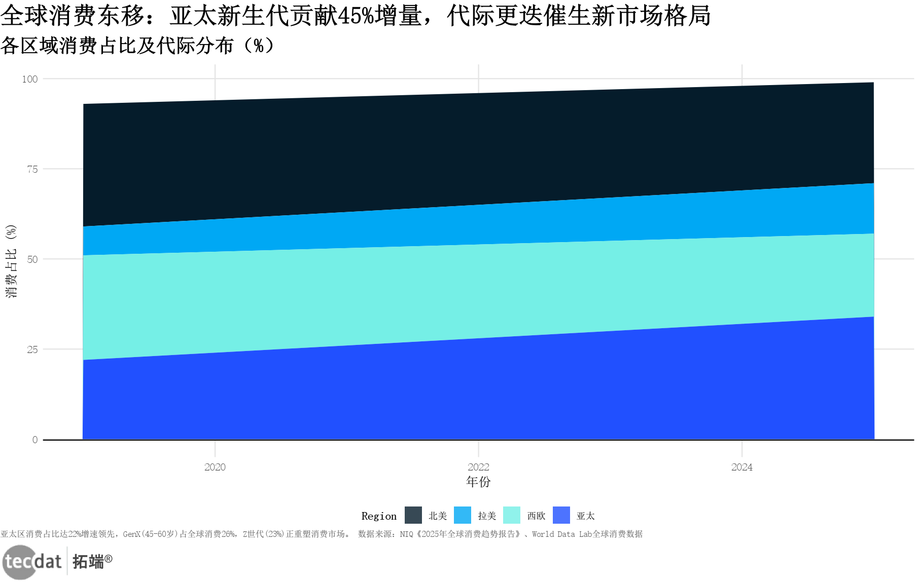 各区域消费占比及代际分布图
