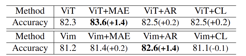 表1. 试点研究。我们使用ViT-B和Vim-B作为默认配置。AR策略按行优先顺序处理图像令牌,而MAE则按照默认设置运行。对于对比学习,我们仅使用裁剪和缩放数据增强,并使用MoCov2进行预训练。所有实验均在224×224的分辨率下进行。AR的掩码令牌数量设置为40个(20%)。