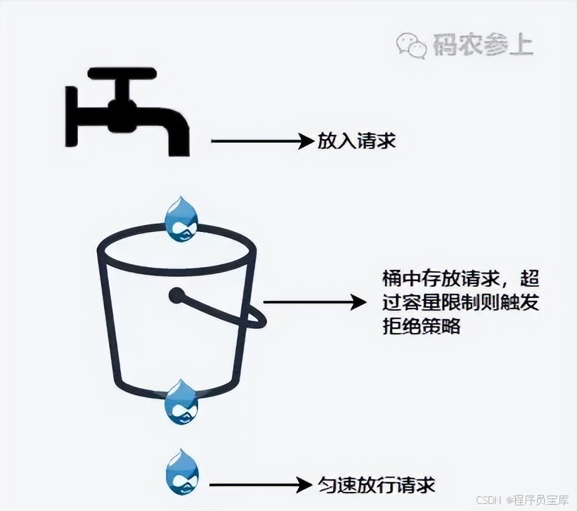 java服务限流方式-CSDN博客