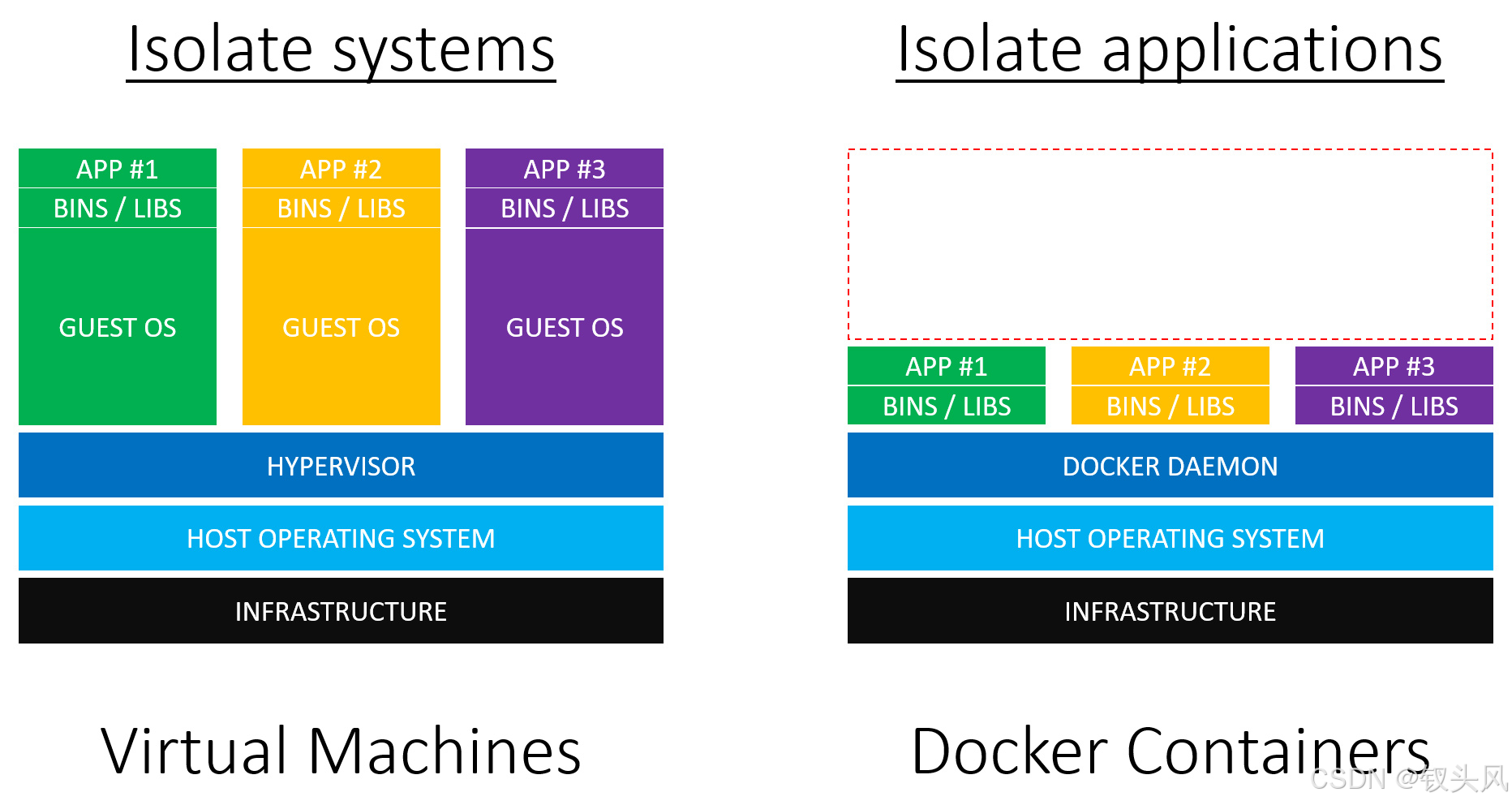 1.Docker概述-CSDN博客