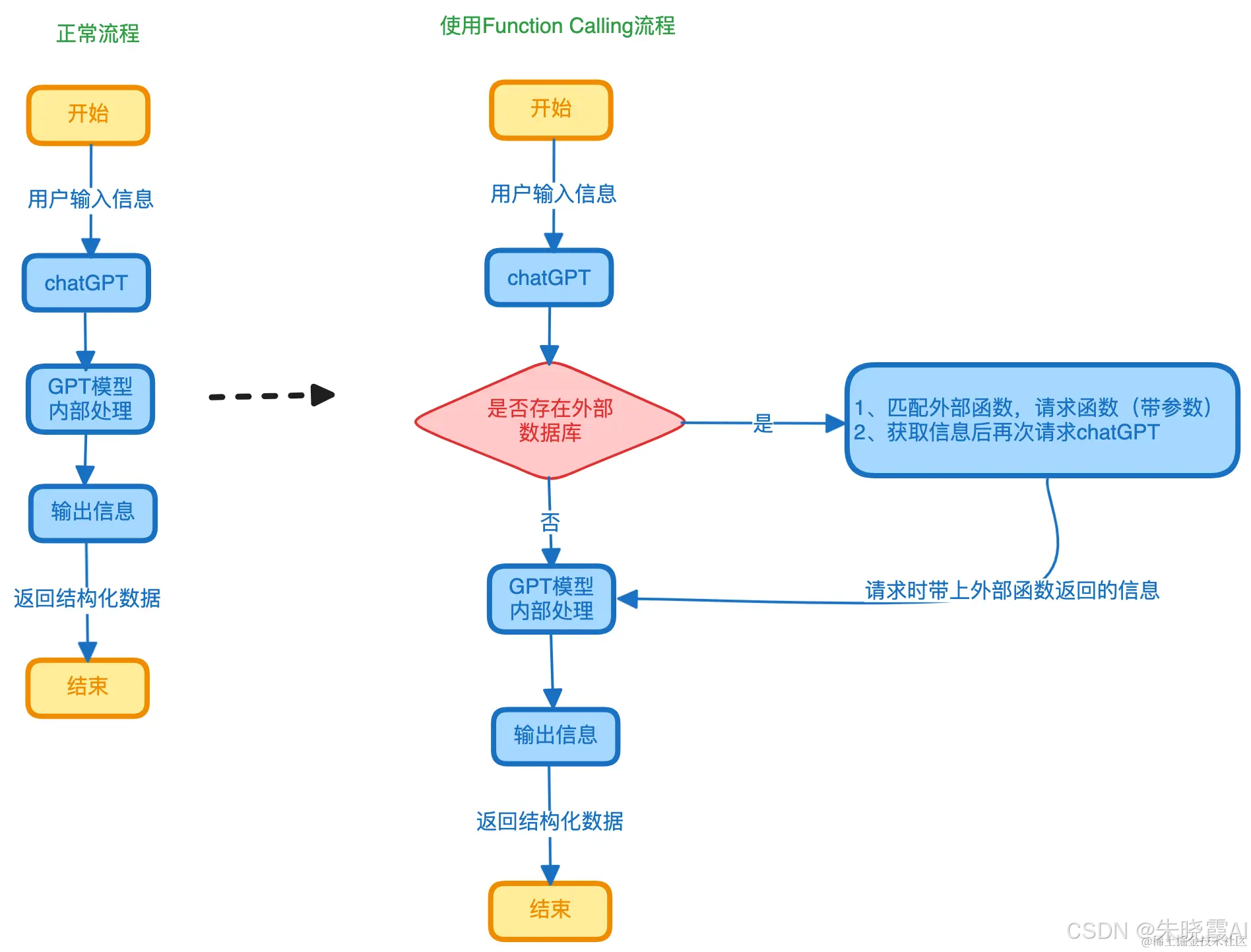 Function Call Graphics 一文读懂Function Calling:大模型与现实世界的交互革命-CSDN博客