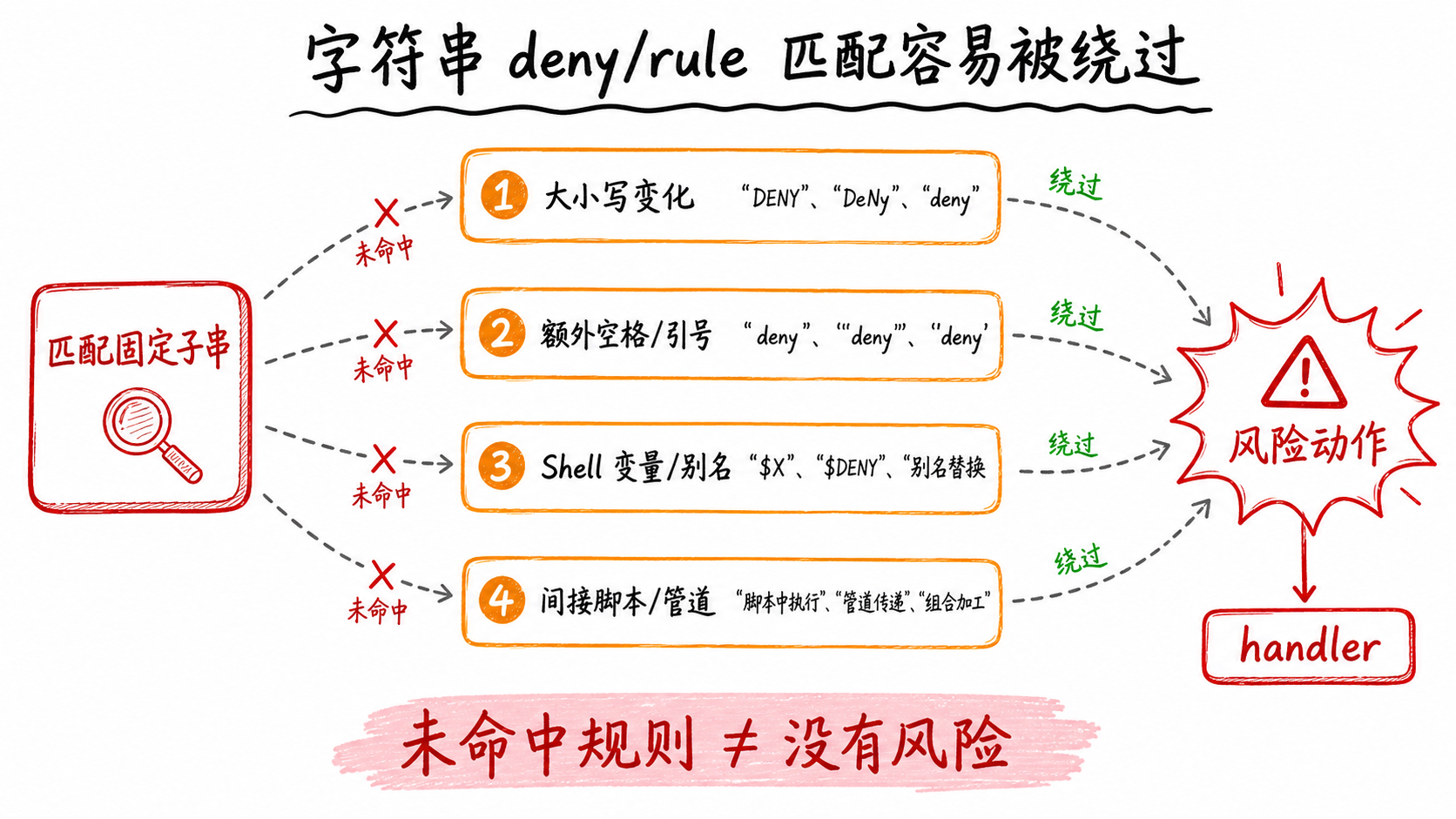 字符串规则可能被空格、变量、别名或间接脚本绕过