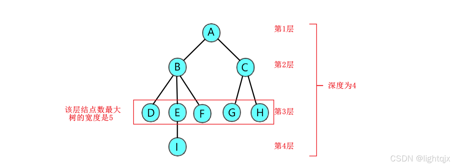 【数据结构】树(tree)- 基础概念_数据结构的树的定义-CSDN博客