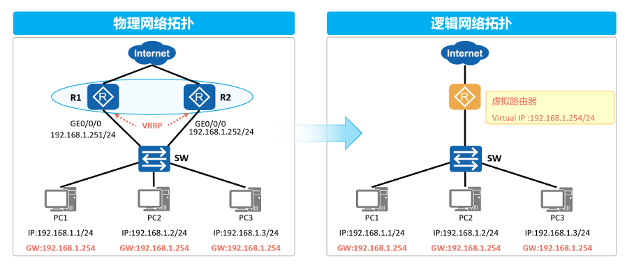 高可用-Keepalived全解析-CSDN博客