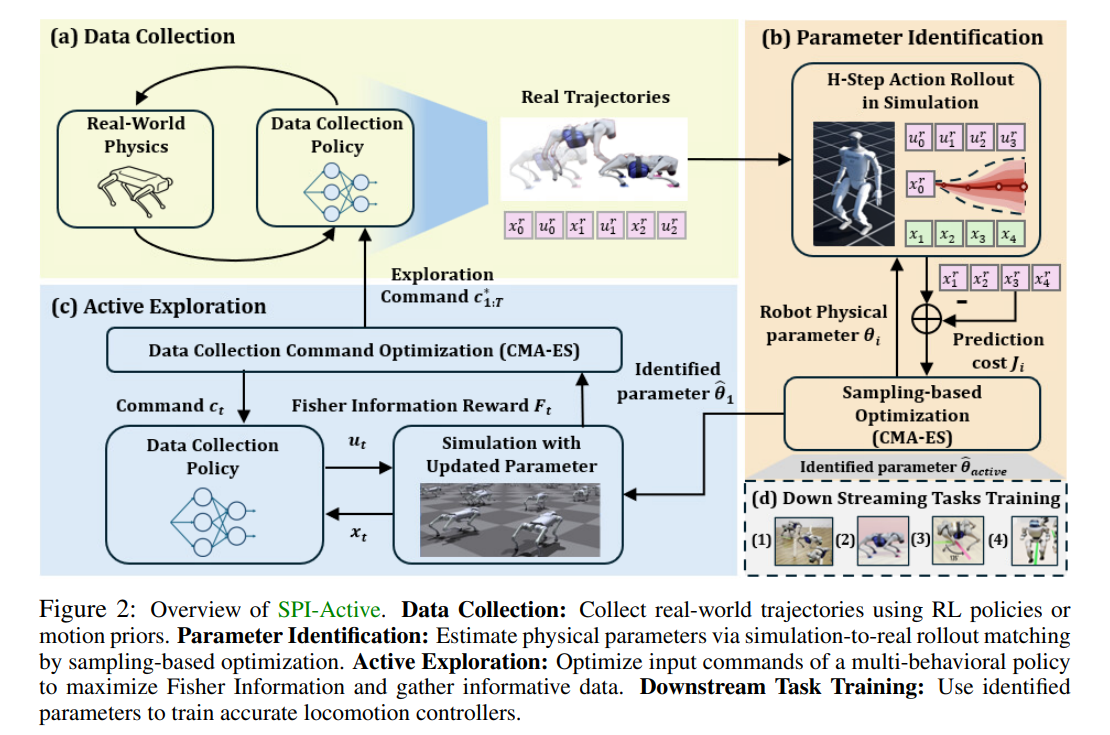 Overview of SPI-Active